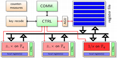 ECC Processor